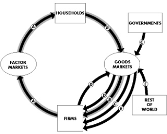 <strong>Use the figure below to answer the following questions. Figure 4.1.1 Refer to Figure 4.1.1, which shows the circular flow of expenditure and income for Venus.During 2017, A was $100, B was $50, C was $30 and D was $10.How much is net exports?</strong> A)$100 B)$50 C)$30 D)$25 E)$10