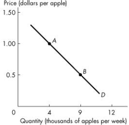 <strong> Figure 3.2.1 Which one of the following would result in a movement from point A to point B in Figure 3.2.1?</strong> A)an increase in population B)a rise in the price of bananas C)public concern about chemicals sprayed on apples D)a rise in the price of oranges E)a fall in the price of apples