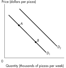 <strong>Use the figure below to answer the following questions. Figure 3.2.2 Refer to Figure 3.2.2.If consumers' income increases,</strong> A)the demand curve for pizzas shifts from D<sub>1 </sub>to D<sub>2</sub><sub> </sub>if a pizza is a normal good. B)a movement from point A to point B on D<sub>1</sub><sub> </sub>occurs. C)the quantity of pizzas demanded increases. D)the quantity of pizzas supplied decreases. E)the supply of pizzas increases.
