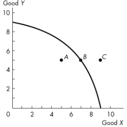 <strong>Use the figure below to answer the following questions. Figure 2.1.1 Refer to the production possibilities frontier in Figure 2.1.1.Which one of the following statements is true about point A?</strong> A)It is unattainable. B)It is preferred to point B. C)Although no more of good Y can be produced, more of good X can be produced. D)Although no more of good X can be produced, more of good Y can be produced. E)Resources are either unused or misallocated or both.