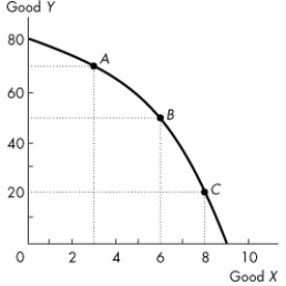 <strong>Use the figure below to answer the following questions. Figure 2.1.2 Refer to the production possibilities frontier in Figure 2.1.2.Suppose that 50 units of Y are produced.Then</strong> A)resources are not being fully utilized. B)9 units of X can be produced if all resources are used and assigned to the task for which they are the best match. C)7 units of X are being produced. D)6 units of X can be produced if all resources are used and assigned to the task for which they are the best match. E)6 units of X are being produced.