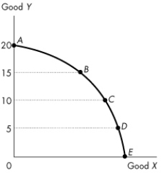 <strong>Use the figure below to answer the following questions. Figure 2.1.3 Figure 2.1.3 illustrates Mary's production possibilities frontier.If Mary wants to move from point B to point C, Mary must</strong> A)give up some of good X to obtain more of good Y. B)increase capital. C)improve technology. D)pay more for her factors of production. E)give up some of good Y to obtain more of good X.