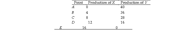 <strong>Use the table below to answer the following questions. Table 2.1.1 The following table gives points on the production possibilities frontier for goods X and Y. Refer to Table 2.1.1.What is true at point C?</strong> A)If 8 units of X are produced, then at most 28 units of Y can be produced. B)If 8 units of X are produced, then at least 28 units of Y can be produced. C)If 8 units of X are produced, then only 36 units of Y can be produced. D)If 28 units of Y are produced, then more than 8 units of X can be produced. E)Some resources are unemployed.
