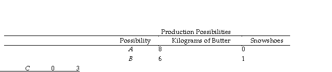 <strong> Table 2.1.2 Refer to Table 2.1.2.In moving from combination B to combination C, the opportunity cost of producing one additional snowshoe is</strong> A)1/6 kilogram of butter. B)2 kilograms of butter. C)3 kilograms of butter. D)1/2 kilogram of butter. E)6 kilograms of butter.
