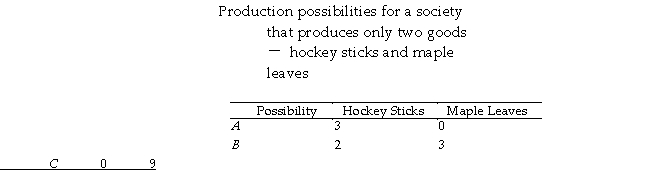 <strong>Use the table below to answer the following question. Table 2.1.3 Refer to Table 2.1.3.In moving from combination C to combination B, the opportunity cost of producing one additional hockey stick is</strong> A)1/6 maple leaves. B)1/2 maple leaves. C)2 maple leaves. D)3 maple leaves. E)6 maple leaves.
