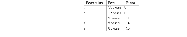 <strong>Use the table below to answer the following question. Table 2.1.4 Consider the following production possibilities for a student for the typical week: Refer to Table 2.1.4.Complete the following sentence.The production possibilities frontier in the table shows</strong> A)under- utilization of resources. B)decreasing opportunity cost. C)constant opportunity cost. D)learning- by- doing. E)increasing opportunity cost.
