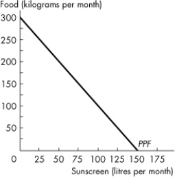 <strong>Use the figure below to answer the following question. Figure 2.1.5 The graph in Figure 2.1.5 shows Sunland's PPF for food and sunscreen.Sunland faces _______ opportunity cost of food and _______ opportunity of sunscreen.</strong> A)a decreasing; a decreasing B)a constant; a constant C)an increasing; an increasing D)a decreasing; an increasing E)an increasing; a decreasing