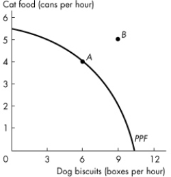 <strong>Use the figure below to answer the following questions. Figure 2.1.6 Figure 2.1.6 shows the production possibilities frontier for a firm that produces pet food.This PPF _______ illustrate scarcity because _______.</strong> A)does; as more is produced, consumers must pay a higher price B)does not; the PPF is downward sloping C)does not; the firm can produce any quantity it wants if it is willing to charge a high enough price D)does not; scarcity does not occur in the market for pet food E)does; the firm cannot produce points outside the frontier, and as the firm moves along the PPF, it cannot produce more dog biscuits without producing less cat food