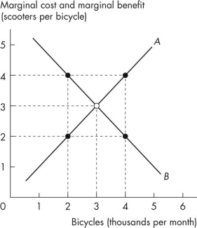 <strong>Use the figure below to answer the following questions. Figure 2.2.1 In Figure 2.2.1, the curve labelled A is the _______ curve and the curve labelled B is the _______ curve.</strong> A)marginal benefit; marginal cost B)marginal benefit; trade C)marginal cost; trade D)production possibilities; trade E)marginal cost; marginal benefit