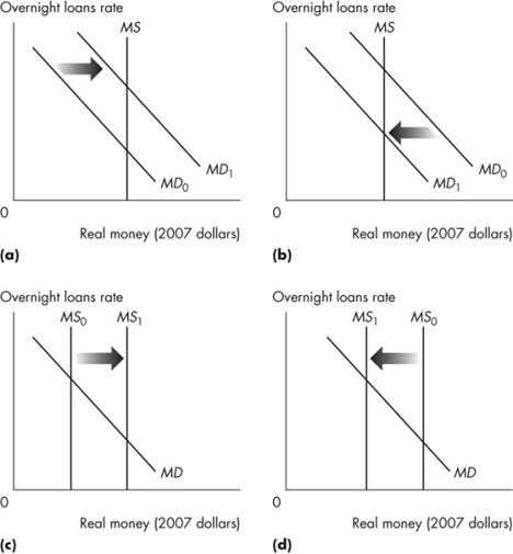 <strong>Use the figure below to answer the following questions. Figure 14.3.1 Refer to Figure 14.3.1.Everything else remaining the same, which graph best illustrates the effect of the Bank of Canada lowering the overnight loans rate?</strong> A)a only B)b only C)c only D)d only E)Both a and c