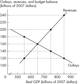 <strong>Use the figure below to answer the following questions. Figure 13.3.1 Refer to Figure 13.3.1, which shows the outlays and revenues for the government of Pianoland.A discretionary fiscal restraint policy would be shown as</strong> A)a movement from left to right along the revenues curve. B)an upward shift of the revenues curve. C)a movement from left to right along the outlays curve. D)an upward shift of the outlays curve. E)both A and C