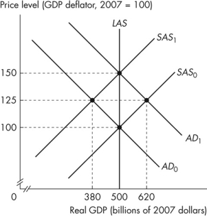 <strong>Use the figure below to answer the following question. Figure 12.2.1 Refer to Figure 12.2.1.The figure illustrates an economy initially in equilibrium at the intersection of the SAS<sub>0</sub> curve and the AD<sub>0 </sub>curve.Which of the following shifts the short- run aggregate supply curve from SAS<sub>0 </sub>to SAS<sub>1</sub>?</strong> A)an increase in the demand for money B)a decrease in the money wage rate C)an increase in the marginal product of labour D)an increase in the price level E)an increase in the price of oil
