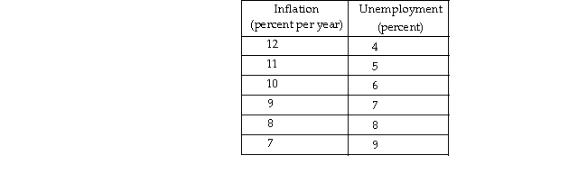 Use the table below to answer the following questions. Table 12.4.1 -Refer to Table 12.4.1.The table gives points on a short- run Phillips curve.If the expected inflation rate is 10 percent, what is the natural unemployment rate?