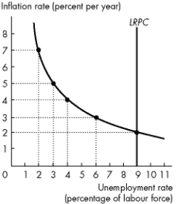 Use the figure below to answer the following questions. Figure 12.4.1 -Refer to Figure 12.4.1.The figure illustrates an economy's Phillips curves.What is the expected inflation rate?