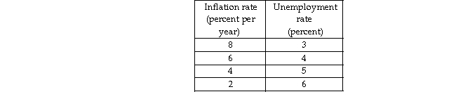 Use the table below to answer the following questions. Table 12.4.2 - The economy's natural unemployment rate is 4 percent.Table 12.4.2 gives some points on the economy's short- run Phillips curve.When the unemployment rate is 4 percent,