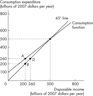 <strong>Use the figure below to answer the following questions. Figure 11.1.1 This figure describes the relationship between consumption expenditure and disposable income for an economy. Refer to Figure 11.1.1.The marginal propensity to consume for this economy is</strong> A)0.5. B)0.2. C)0.8. D)1. E)0.6.