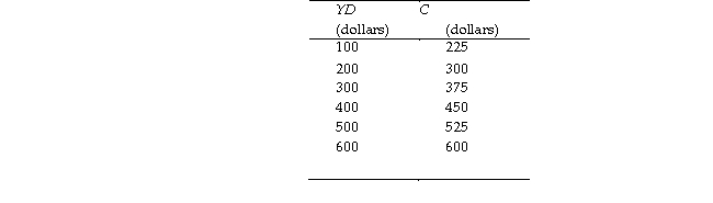 <strong>Use the table below to answer the following questions. Table 11.1.1 The following table shows the relationship between consumption expenditure C) and disposable income YD) for a hypothetical economy. Refer to Table 11.1.1.The marginal propensity to consume is</strong> A)0.75. B)increasing as YD increases. C)equal to 1 when YD equals $600. D)0.25. E)1.33.