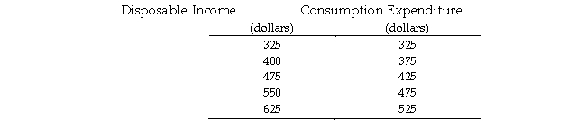 <strong>Use the table below to answer the following questions. Table 11.1.2 Refer to Table 11.1.2.Saving equals $100 when disposable income is</strong> A)$575. B)$525. C)$625. D)$475. E)$550.