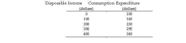 <strong>Use the table below to answer the following questions. Table 11.1.3 In Table 11.1.3, at which of the following values of disposable income is there positive saving?</strong> A)$200 B)all values over $300 C)$100 D)zero E)all values under $300