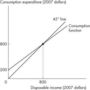 <strong>Use the figure below to answer the following questions. Figure 11.1.2 The slope of the consumption function is</strong> A)zero. B)equal to the slope of the 45° line. C)less than the slope of the 45° line. D)one. E)greater than the slope of the 45° line.