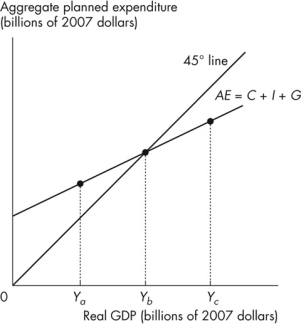 <strong>Use the figure below to answer the following questions. Figure 11.2.1 There are no exports or imports in this economy. Refer to Figure 11.2.1.Equilibrium real GDP</strong> A)is decreasing. B)is equal to Y<sub>b</sub>. C)is equal to Y<sub>a</sub>. D)is equal to Y<sub>c</sub>. E)can be any of Y<sub>a</sub>, Y<sub>b</sub>, or Y<sub>c </sub>depending on what is happening to inventories.