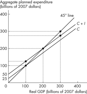 <strong>Use the figure below to answer the following questions. Figure 11.2.2 The economy depicted does not engage in international trade and has no government.Planned aggregate expenditure AE) is equal to the sum of consumption expenditure C) and investment I). If there is an unplanned decrease in inventories, aggregate planned expenditure is</strong> A)less than real GDP, and firms increase production. B)greater than real GDP, and firms decrease production. C)greater than real GDP, and firms increase production. D)less than real GDP, and firms decrease production. E)greater than real GDP, and firms increase investment.
