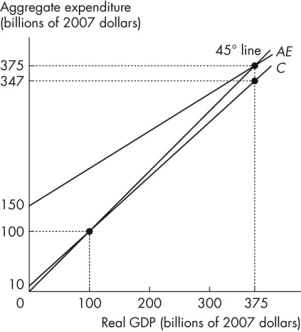 <strong>Use the figure below to answer the following questions. Figure 11.2.3 There are no taxes in this economy. In Figure 11.2.3, the marginal propensity to consume, assuming no income taxes, is</strong> A)1.0. B)0.3. C)0.9. D)0.6. E)0.93.
