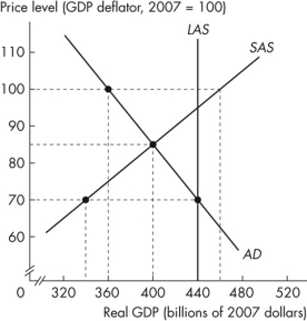 <strong>Use the figure below to answer the following questions. Figure 10.3.1 Refer to Figure 10.3.1.Short- run macroeconomic equilibrium real GDP is</strong> A)$480 billion. B)$520 billion. C)$400 billion. D)$360 billion. E)$440 billion.