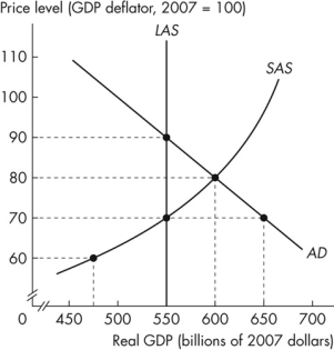 <strong>Use the figure below to answer the following questions. Figure 10.3.2 Refer to Figure 10.3.2.Currently in the economy</strong> A)the actual unemployment rate is equal to the natural unemployment rate. B)potential GDP is greater than equilibrium GDP. C)the actual unemployment rate is less than the natural unemployment rate. D)there is a recessionary gap. E)there is a below full- employment equilibrium.