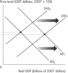 Use the figure below to answer the following question. Figure 10.3.4 -Refer to Figure 10.3.4.The shifts of the SAS and AD curves