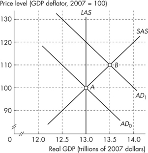 Use the figure below to answer the following questions. Figure 10.3.5 -Refer to Figure 10.3.5.If the aggregate demand curve is AD<sub>1</sub>, real GDP is