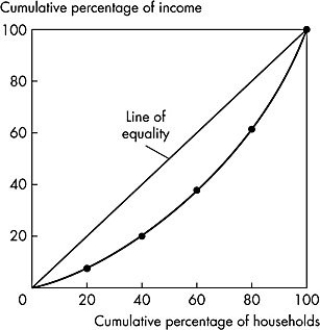 <strong>Use the figure below to answer the following questions. Figure 18.1.1 In Figure 18.1.1,the second poorest 20 percent of all families receive what share of income?</strong> A)10 percent B)20 percent C)30 percent D)40 percent E)50 percent