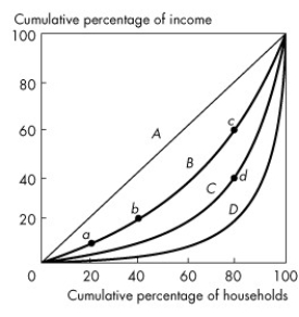 <strong>Use the figure below to answer the following questions. Figure 18.1.2 Consider the Lorenz curves in Figure 18.1.2.Which point indicates that the richest 20 percent of families earn 60 percent of the income?</strong> A)a B)b C)c D)d E)the origin