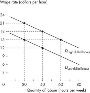 <strong>Use the figure below to answer the following questions. Figure 18.3.2 Refer to Figure 18.3.2.At an employment level of 20 hours per week,firms are willing to pay</strong> A)a wage rate of $21 an hour to low-skilled workers. B)a maximum of $15 an hour to high-skilled workers. C)up to $21 an hour for high-skilled workers. D)the same for high-skilled workers as for low-skilled workers. E)$3 an hour more for high-skilled workers.