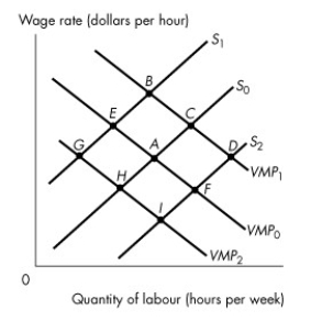<strong>Use the figure below to answer the following questions. Figure 18.3.6 Refer to Figure 18.3.6.If this is the market for a group of workers who are discriminated against by customers and point A represents the equilibrium without discrimination,which point represents the equilibrium for the workers who are discriminated against?</strong> A)D B)B C)I D)C E)H