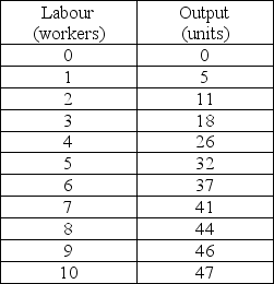 <strong>Use the table below to answer the following questions. Table 17.2.1   Refer to Table 17.2.1.If the firm can sell all the output it wants for the price of $5 a unit,what is the value of marginal product of the 6th worker?</strong> A)$20 B)$0 C)$25 D)$40 E)$185 <div style=padding-top: 35px> 