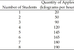 <strong>Use the table below to answer the following questions. Table 17.2.2 Wendy owns an apple orchard and she employs students to pick the apples.In an hour they can pick the following amounts:   Consider Table 17.2.2.If the price of apples is $0.50 per kilogram,and the wage rate for apple pickers is $7.50 per hour,then the number of pickers that Wendy will hire is</strong> A)1. B)3. C)5. D)7. E)8. <div style=padding-top: 35px> 