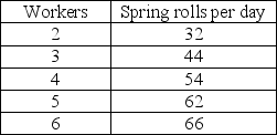 <strong>Use the table below to answer the following questions. Table 17.2.3   Emperor Spring Rolls produces spring rolls.The market for spring rolls is perfectly competitive,and the price of a spring roll is $3.50.The labour market is competitive,and the wage rate is $28 a day.Table 17.2.3 shows the workers' total product schedule.To maximize its profit,Emperor produces ________ spring rolls a day.</strong> A)32 B)44 C)54 D)62 E)66 <div style=padding-top: 35px> 