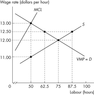 Use the figure below to answer the following questions. Figure 17.3.1 -Refer to Figure 17.3.1.This figure shows the value of marginal product of labour curve,the labour supply curve,and the marginal cost of labour curve.If this labour market is competitive,the wage rate is