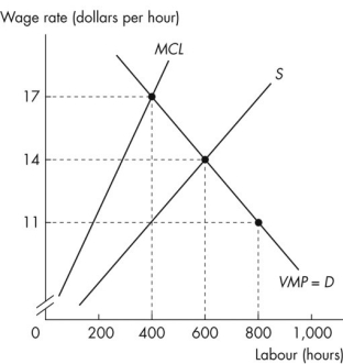Use the figure below to answer the following questions. Figure 17.3.2 -Refer to Figure 17.3.2.Suppose this labour market is initially in a monopsony situation and then the government introduces a minimum wage of $16 per hour.Choose the correct statement.