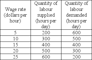 Table 17.3.1 -Table 17.3.1 gives information about the labour market in Lantis,a community in which the labour market is perfectly competitive.If the price of the good that Lantis produces increases and the value of marginal product of labour changes by $10 an hour,the equilibrium wage rate is ________ an hour and the quantity of labour employed is ________.