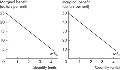 <strong>Use the figure below to answer the following questions. Figure 16.2.1 Refer to Figure 16.2.1.Curve MB<sub>A</sub> is Andrew's marginal benefit curve for a public good and curve MB<sub>B</sub> is Betty's marginal benefit curve for the same public good.If Andrew and Betty are the only two consumers in the economy,which point would be on the economy's marginal social benefit curve?</strong> A)price of $20,quantity of 3 B)price of $20,quantity of 4 C)price of $10,quantity of 4 D)price of $30,quantity of 0 E)price of $60,quantity of 1