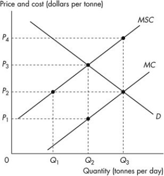 <strong>Use the figure below to answer the following questions. Figure 15.2.1 Refer to Figure 15.2.1.The figure shows the marginal private cost curve,the marginal social cost curve and the market demand curve of a mining firm.If a constant per unit tax is imposed that generates an efficient allocation of resources,then producers receive a per unit price of</strong> A)P<sub>3 </sub>-<sub> </sub>P<sub>1</sub>. B)P<sub>4</sub>. C)P<sub>3</sub>. D)P<sub>2</sub>. E)P<sub>1</sub>.