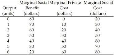 <strong>Use the table below to answer the following questions. Table 15.2.1 Refer to Table 15.2.1.Given in the table are the marginal private cost and the marginal social cost of the production of chemical fertilizer and the marginal social benefit from the consumption of fertilizer.If the market is unregulated,the market price is</strong> A)$10 a unit. B)$20 a unit. C)$30 a unit. D)$40 a unit. E)$50 a unit.