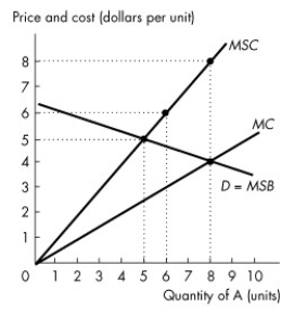 <strong>Use the figure below to answer the following questions. Figure 15.2.2 Refer to Figure 15.2.2.This figure shows the demand curve,the marginal private cost curve and the marginal social cost curve of good A.How many units of good A are produced in an unregulated market?</strong> A)0 units B)5 units C)6 units D)8 units E)9 units