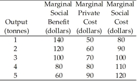 <strong>Use the table below to answer the following questions. Table 15.2.2 Chemical Fertilizer Market Refer to Table 15.2.2.Production of fertilizer has a marginal</strong> A)external cost of $100 a tonne. B)social cost of $100 a tonne. C)external cost of $30 a tonne. D)private cost of $30 a tonne. E)external cost of $0.