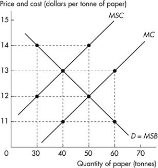 <strong>Use the figure below to answer the following questions. Figure 15.2.3 Refer to Figure 15.2.3.The unregulated equilibrium in the paper market is</strong> A)a quantity of 40 tonnes and a price of $11 a tonne. B)a quantity of 40 tonnes and a price of $13 a tonne. C)a quantity of 50 tonnes and a price of $12 a tonne. D)a quantity of 50 tonnes and a price of $14 a tonne. E)a quantity of 60 tonnes and a price of $13 a tonne.