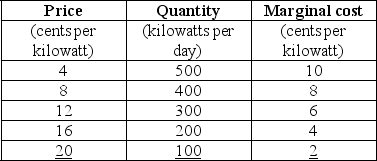 <strong>Use the table below to answer the following question. Table 15.2.3 Refer to Table 15.2.3.The first two columns of the table show the demand schedule for electricity from a coal burning utility;the second and third columns show the utility's cost of producing electricity. The marginal external cost of the pollution created is equal to the marginal cost. Suppose the government levies a pollution tax such that the utility generates the efficient quantity of electricity.The pollution tax is ________ cents a kilowatt hour.</strong> A)2 B)4 C)6 D)8 E)10
