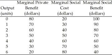 <strong>Use the table below to answer the following questions. Table 15.3.1 Refer to Table 15.3.1.The table shows marginal private benefit and the marginal social benefit from flu vaccinations and the marginal social cost of vaccination production.If production is left to the private market,the quantity produced is</strong> A)1 unit. B)2 units. C)3 units. D)4 units. E)5 units.