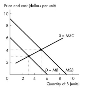 Use the figure below to answer the following questions. Figure 15.3.2 -Refer to Figure 15.3.2.The figure shows the market for good B.Under public production,consumers pay ________ for each unit of B.